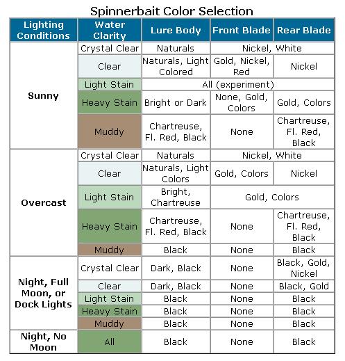 Color chart? - Fishing Tackle - Bass Fishing Forums